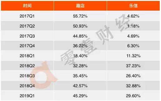 双面趣店：躺赚之下的真实战局