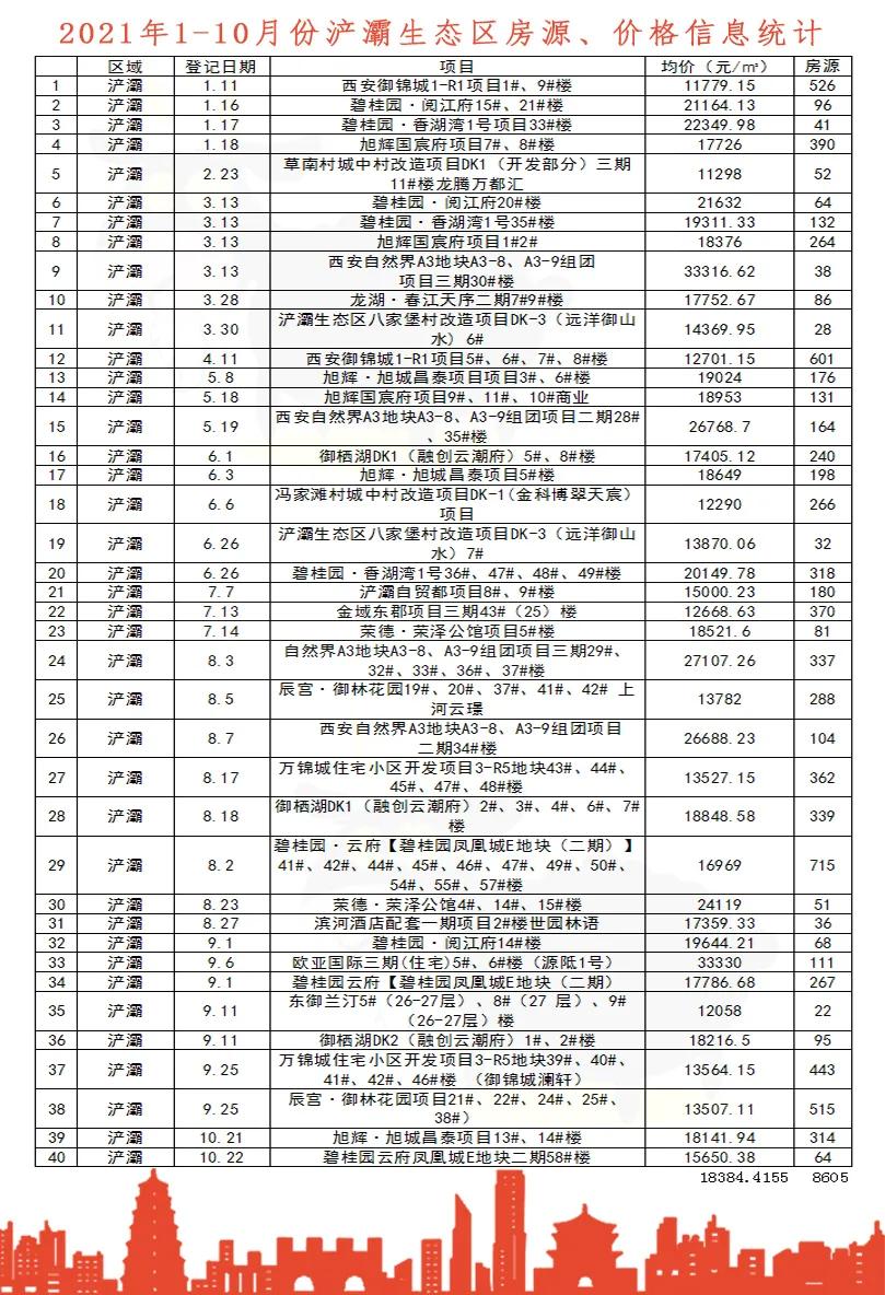 西安浐灞新城5期房价,目前浐灞房价是多少钱一平方