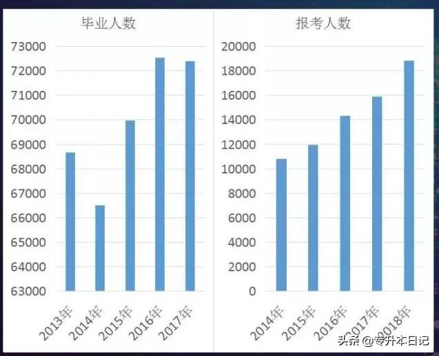 浙江专升本历年报名人数,河南专升本历年报考人数