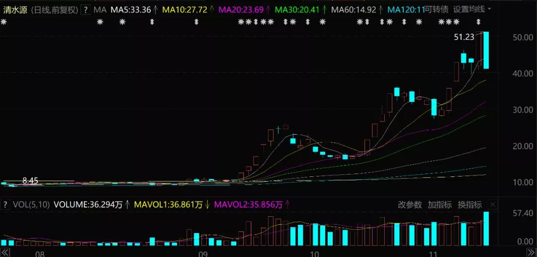 为什么说清水源是妖股,清水源妖股分析