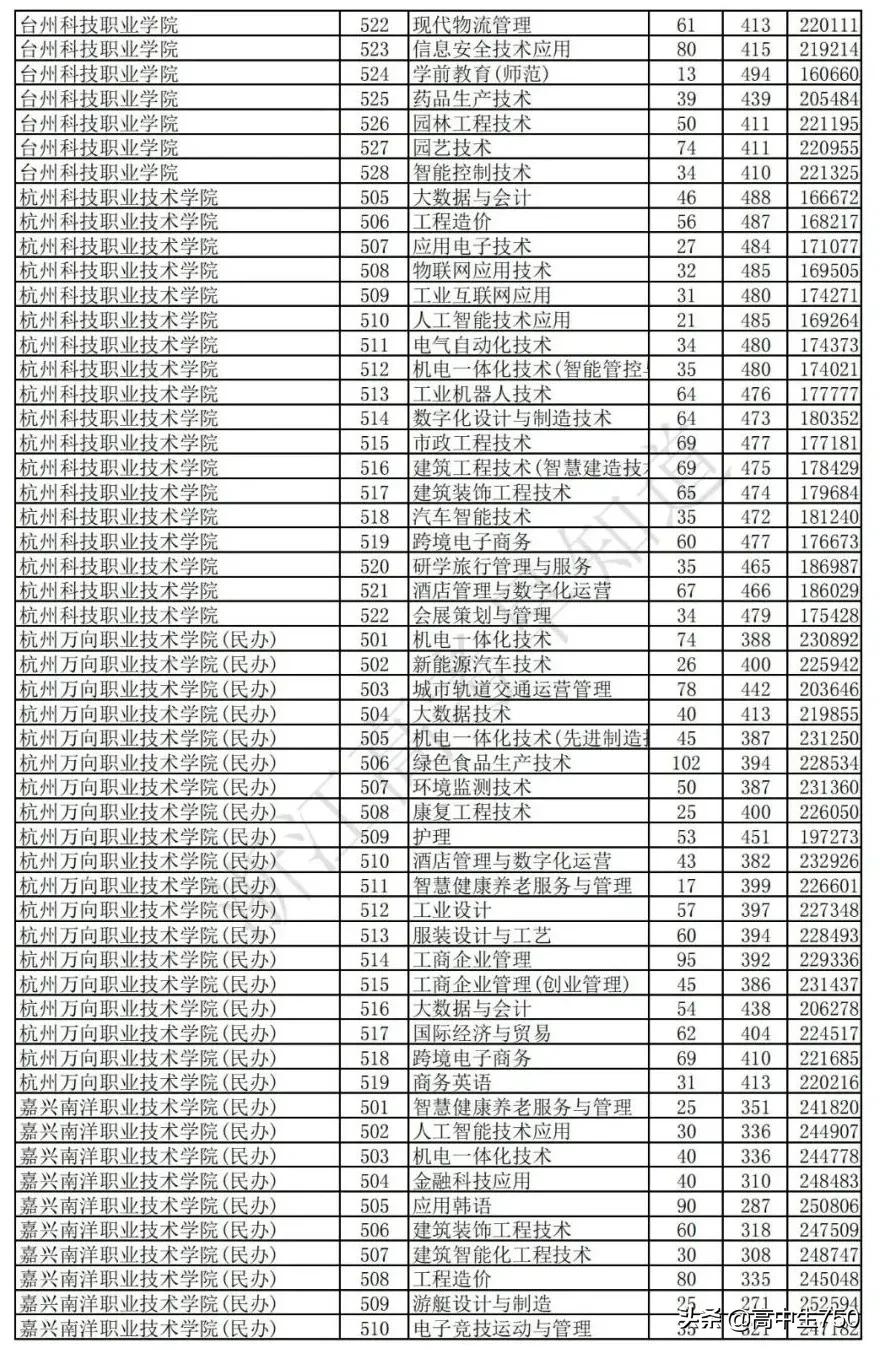 2021浙江省高考平行志愿投档规则,2021年浙江一段投档线