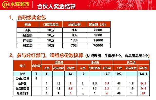 永辉超市的合伙人制度曝光,疫情下的个体经营模式