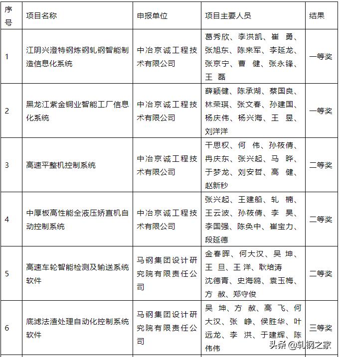 2023年冶金科技进步奖,全国冶金行业优秀工程设计成果奖