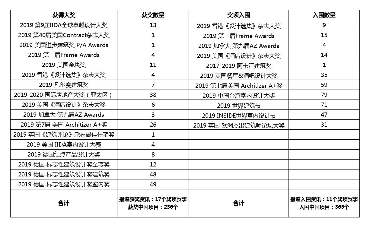 年度十大最佳设计公司,获得过国际设计奖的中国设计师
