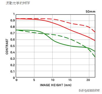 适马501.4和佳能50f1.4比对,适马50-1.2镜头的参数