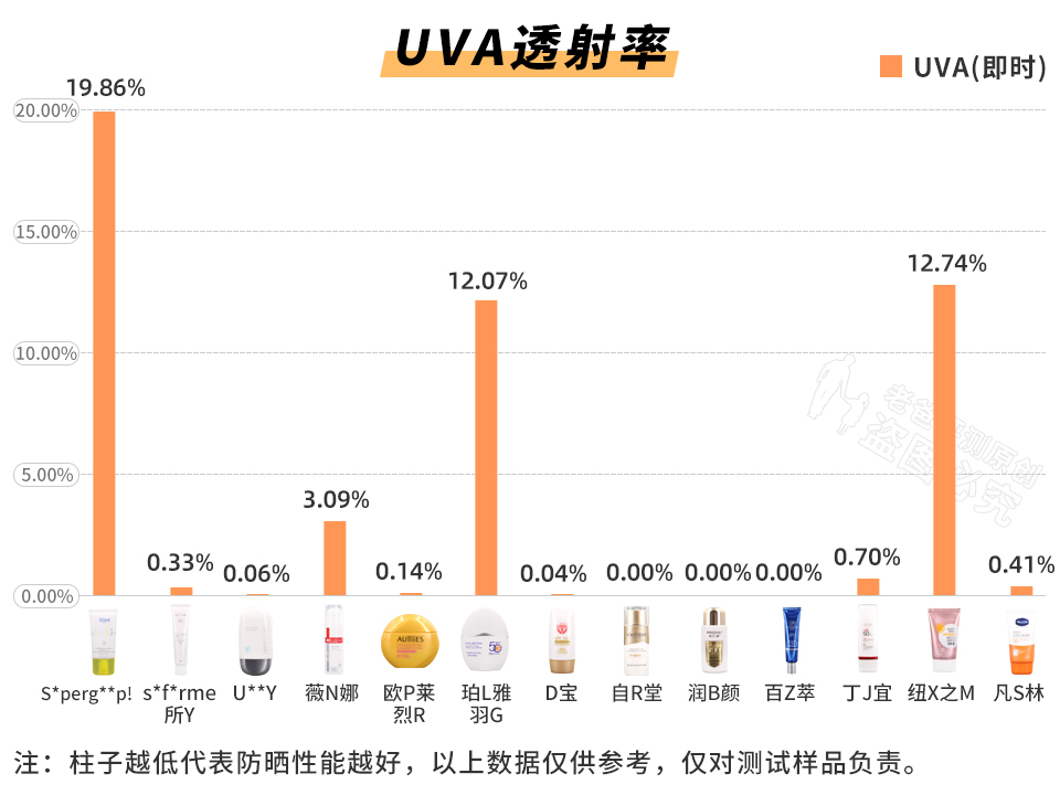 全网爆火的40款防晒霜测评,测试了12款防晒霜哪款最好用