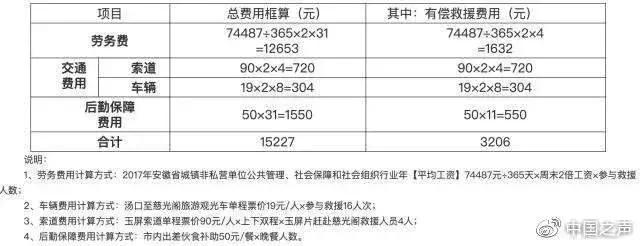 6名游客无视警告“野泳”犯险，救援费该谁买单？