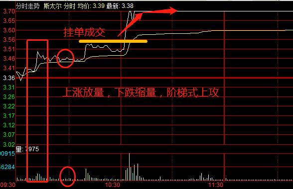 涨停狙击战法实战剖析,强势股反弹买入法