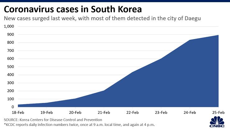 977例感染：韩国人纷纷跑路青岛，最慌的其实是三星？