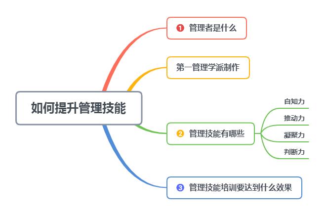 如何提升管理意识案例,怎样才能提升管理方面的能力