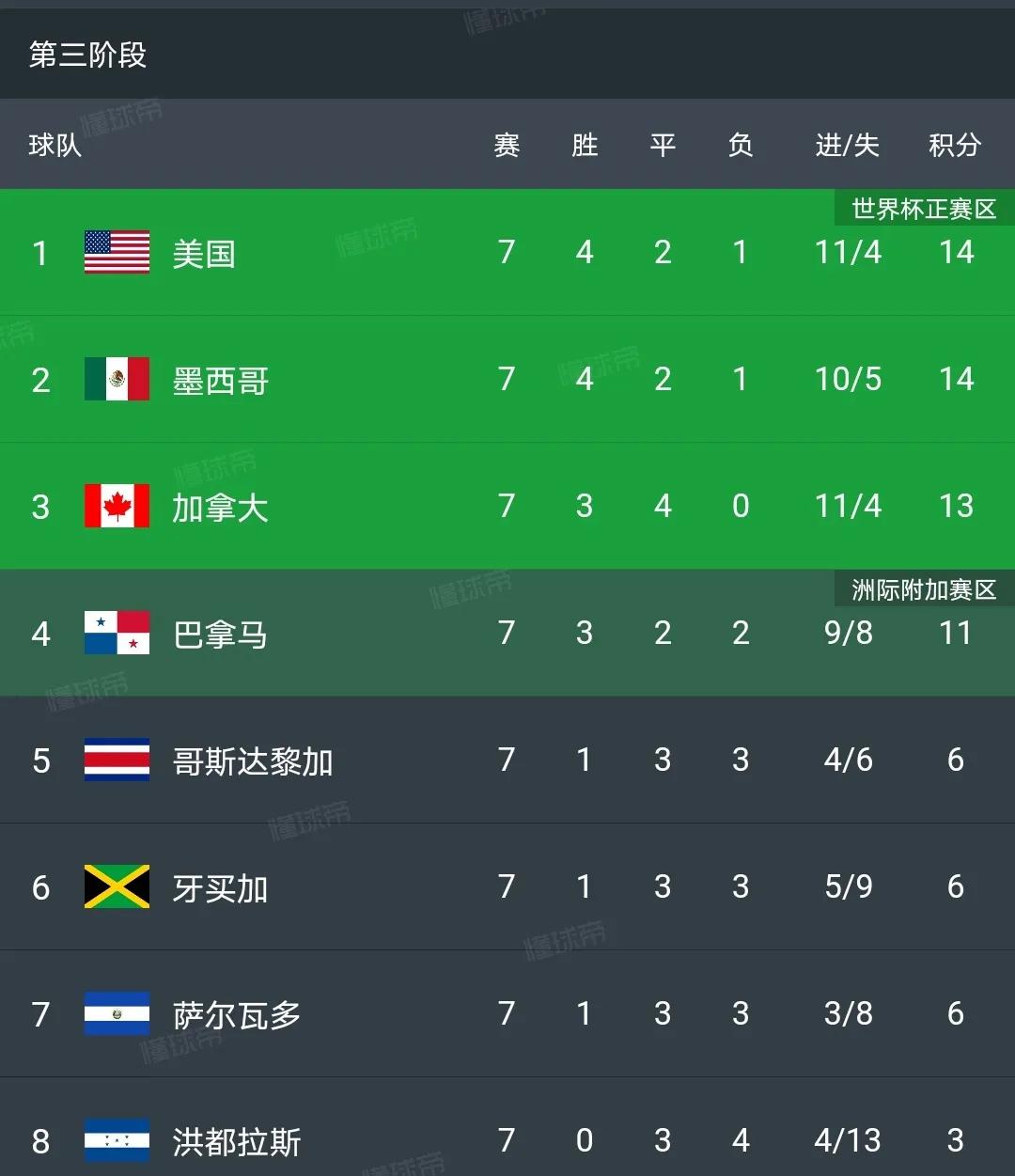 世预赛南美区积分榜巴西前二,世预赛阿根廷男足30场不败