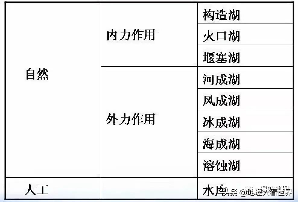 湖泊的成因及其分类,湖泊的成因及特征