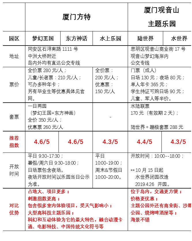 方特VS观音山｜厦门游乐园究竟哪家强？