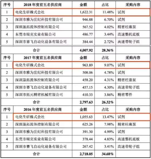 寥寥50万起家，如今竟营收超3亿，市盈率超百倍强势登“科”