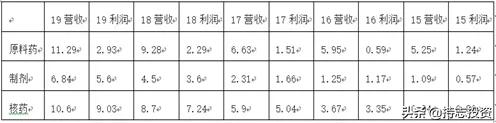 东诚药业盈利质量分析,东诚药业现状分析