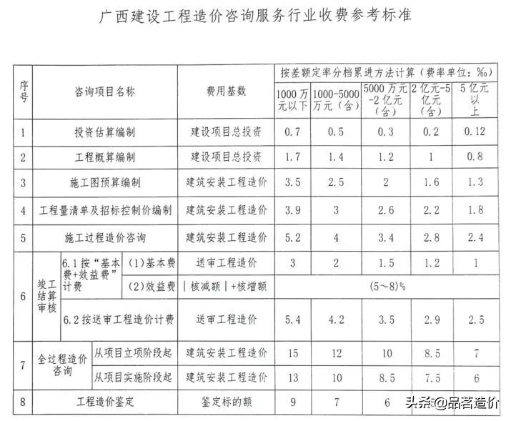 青海省工程造价咨询收费标准,工程造价咨询服务收费标准
