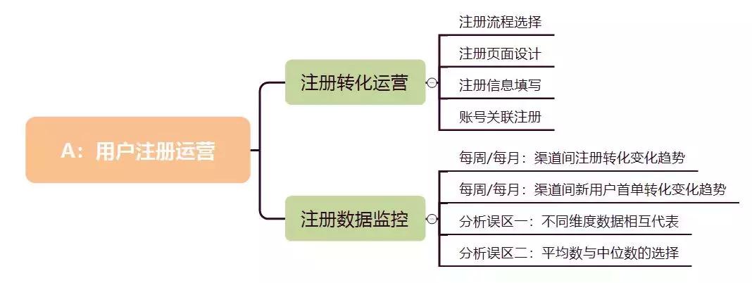 从aarrr模型出发看用户增长,用户增长模型相关模型