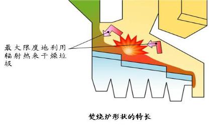 最先进的小型垃圾焚烧炉,天然气式垃圾焚烧炉种类