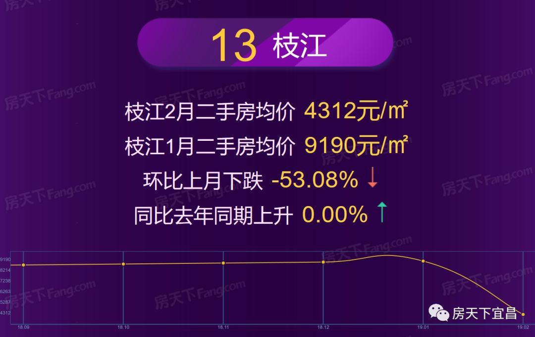 宜昌2月房价地图出炉，均价8389，你家涨了还是跌了！