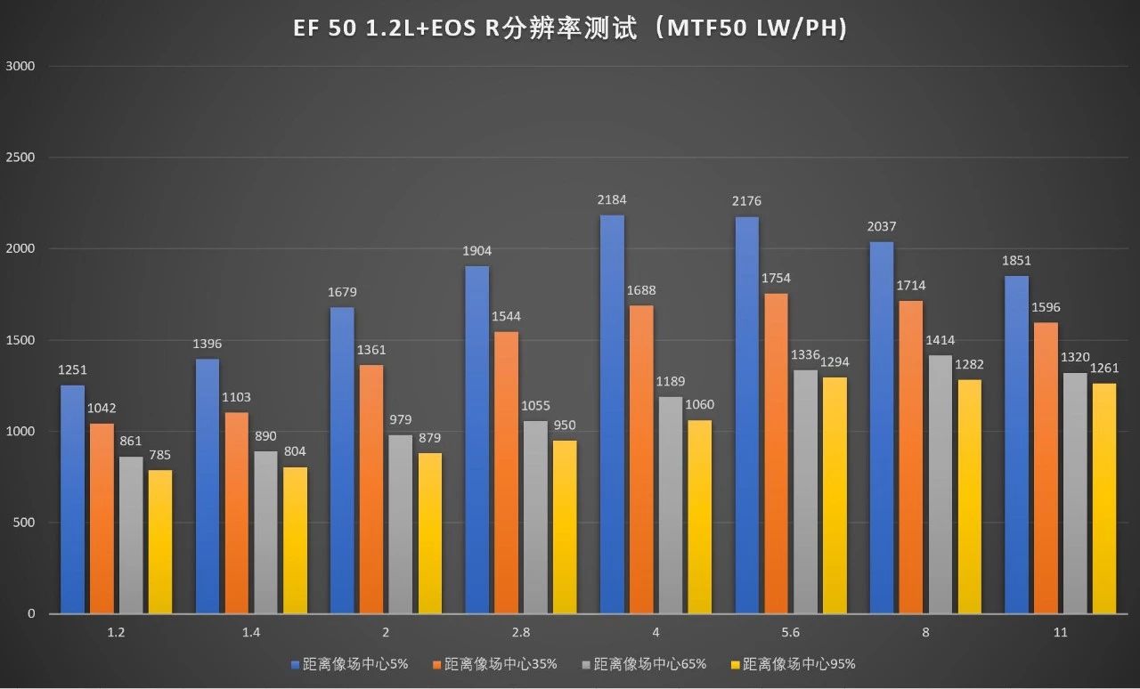 佳能rf24-105f4usm评测,佳能rf50mmf1.2lusm
