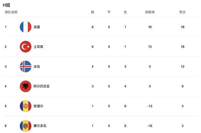 欧洲杯冰岛冠军,欧洲杯预选赛乌克兰冰岛积分榜