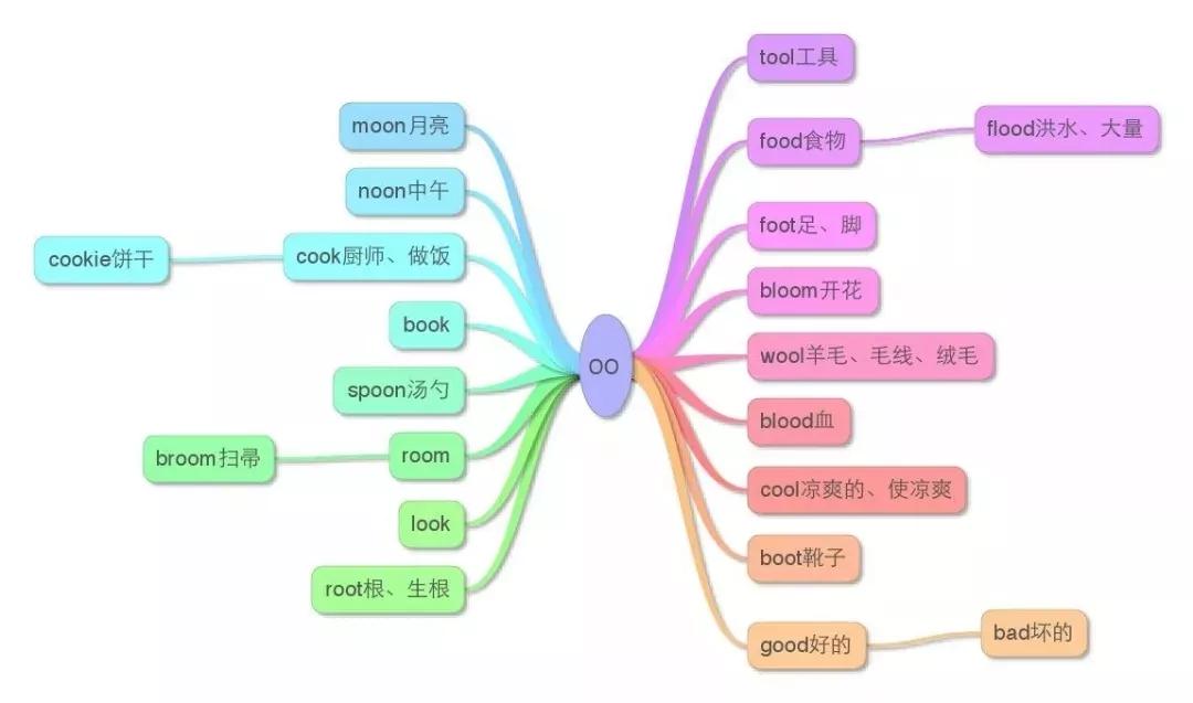 小学英语思维导图大全集,思维导图学英语阅读