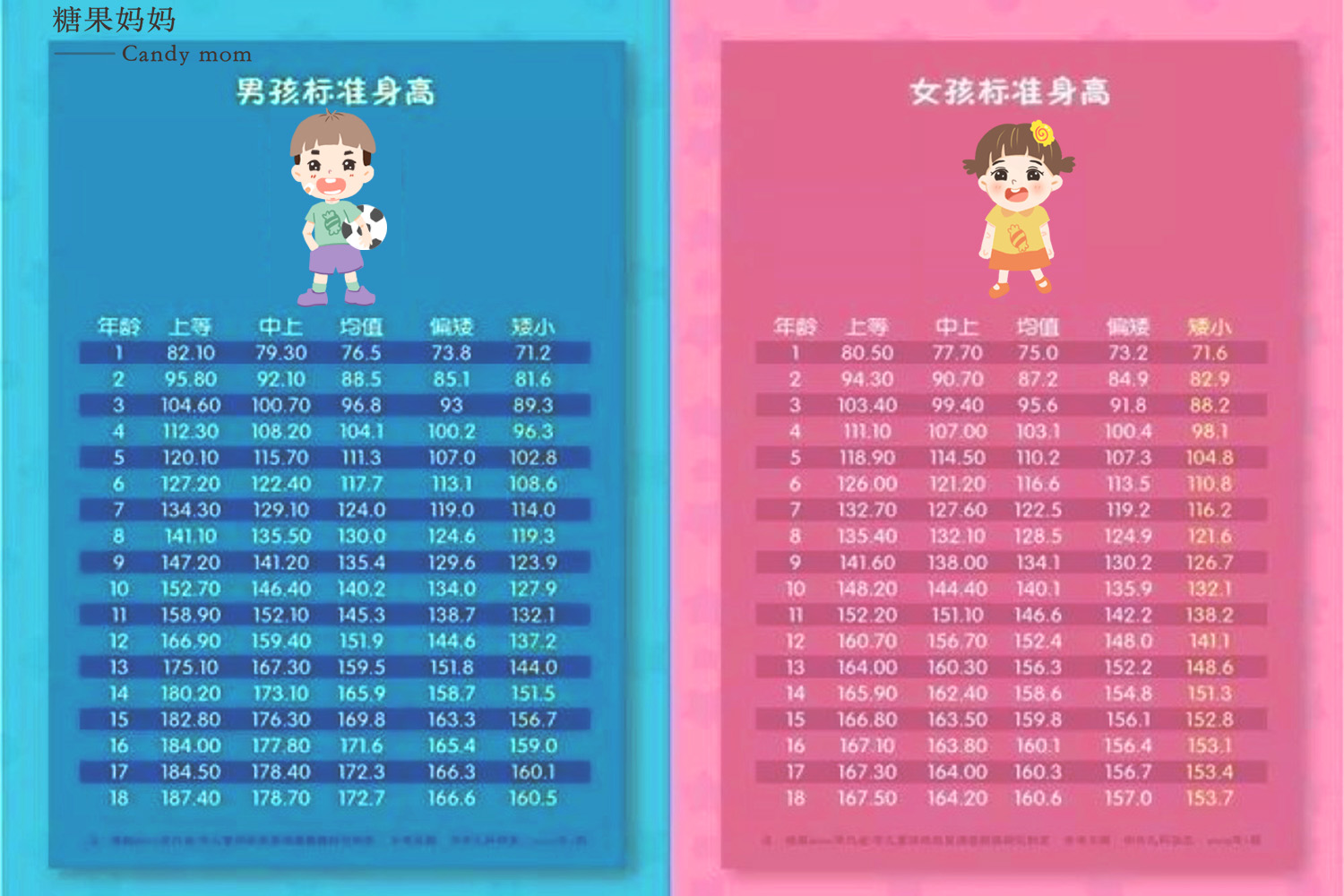 23年最新儿童身高标准发布,2022年少儿身高发育标准表对照表