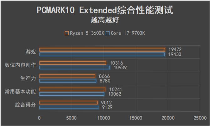 可以交火的最高端显卡,amd锐龙53600是第几代
