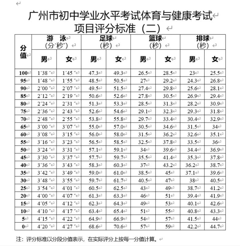 中考体育考试项目及标准2020年,体育中考当天关注事项