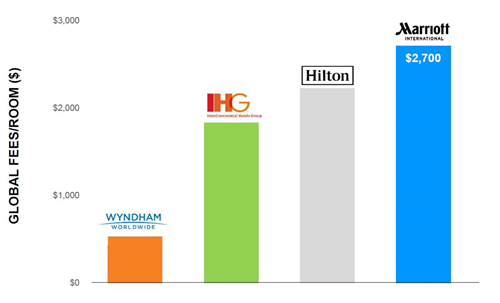 投资酒店是不是机会大一些,投资万豪跟希尔顿哪个好一点
