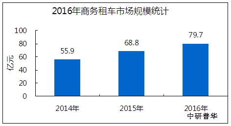 汽车租赁行业竞争格局,汽车租赁行业市场竞争分析