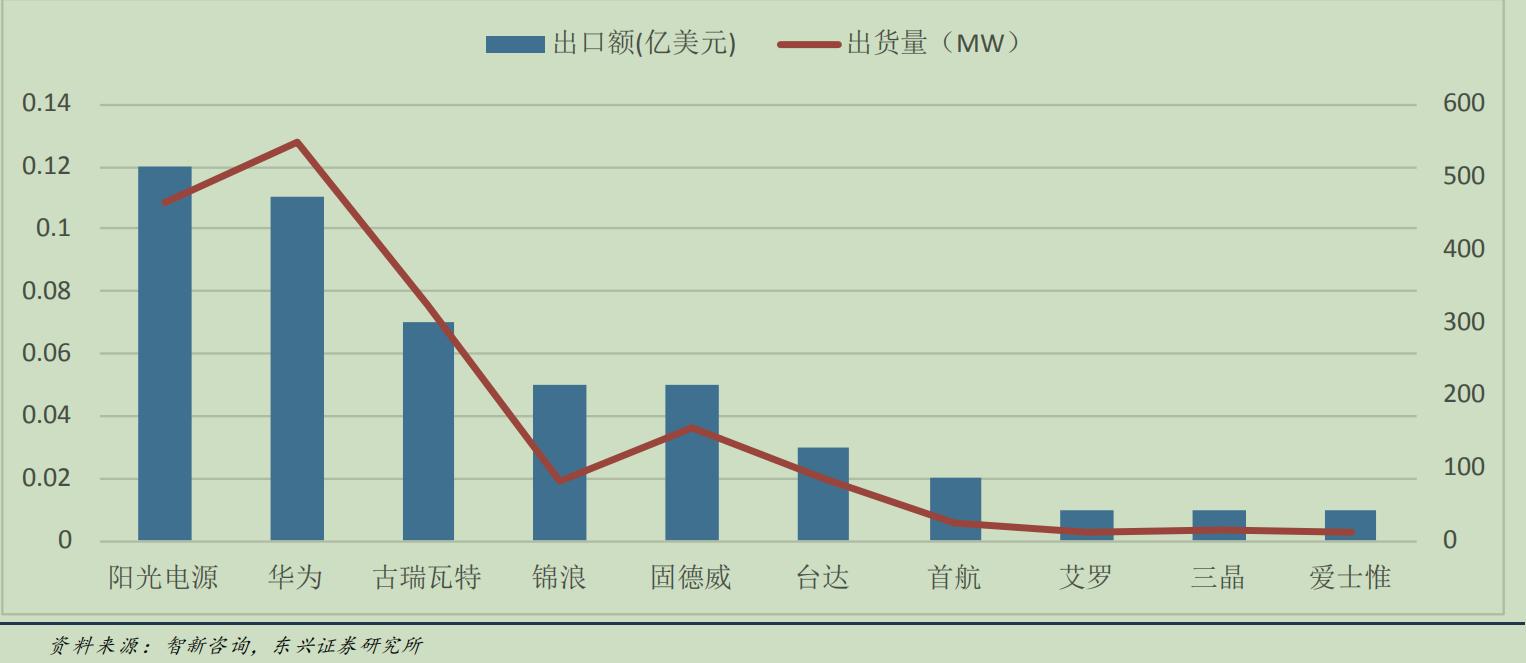 阳光电源：光伏逆变器龙头，估值比友商还低？