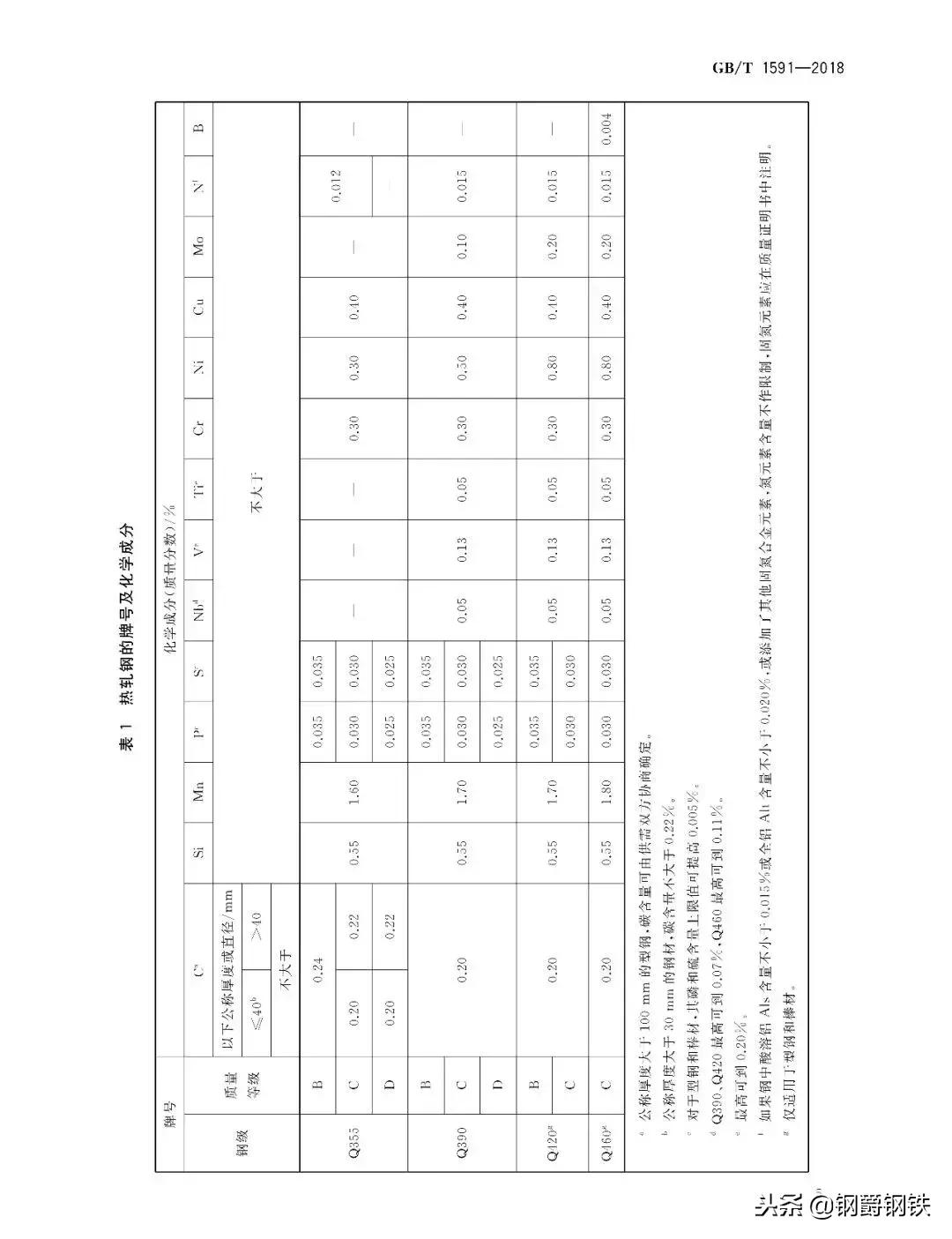 钢材q235b和q345和q355b分别代表什么,钢材q235b和q345和q355b分别叫什么