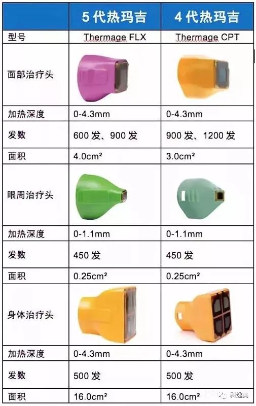 三甲医院的热玛吉是真的吗,几代热玛吉最好