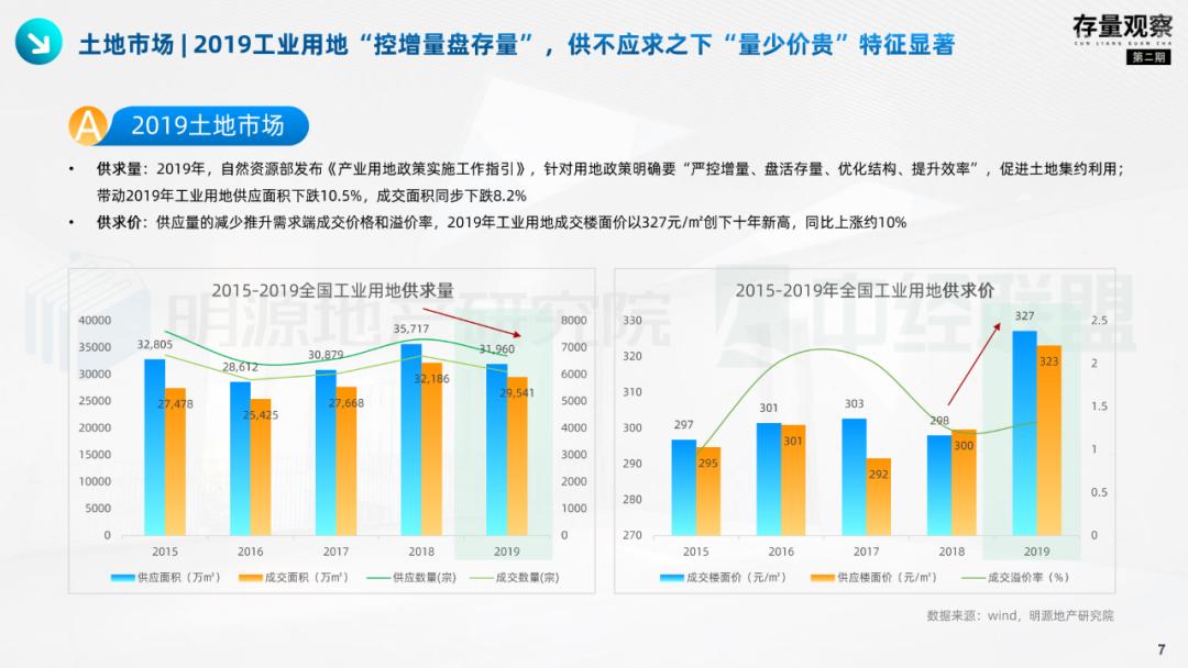 存量观察|拨云见韧，产业园疫后突围