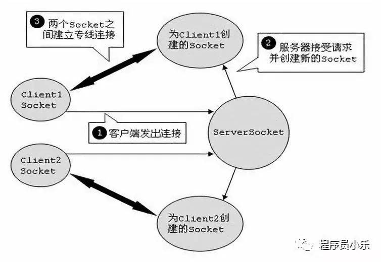 java网络编程总结,java网络编程看哪本书