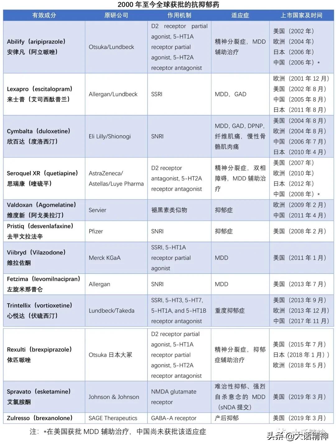 抑郁症的治疗现状及抗抑郁药研发汇总