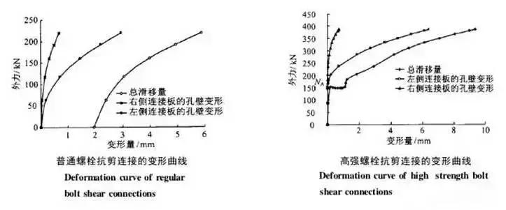 高强度螺栓和不锈钢螺栓区别,高强度螺栓与镀锌螺栓有什么区别