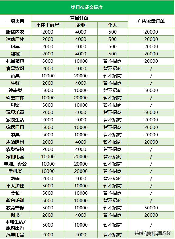 茶叶抖音小店开通条件,抖音小店开通教程保证金
