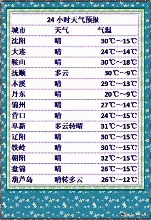 聊辽天丨热感比较明显外出时关注防风、防晒