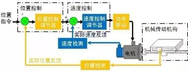 plc编码器闭环控制怎么实现,plc如何对编码器进行编程
