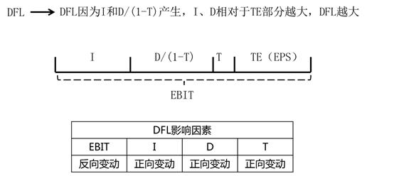 财务杠杆经营杠杆总杠杆的公式,经营杠杆和财务杠杆推导过程