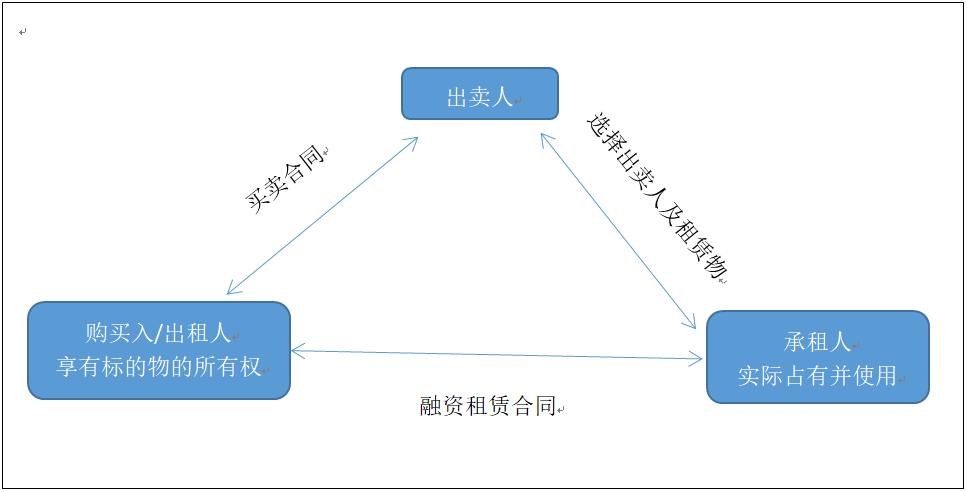 房屋租赁合同属于不动产纠纷吗,不动产融资租赁管辖