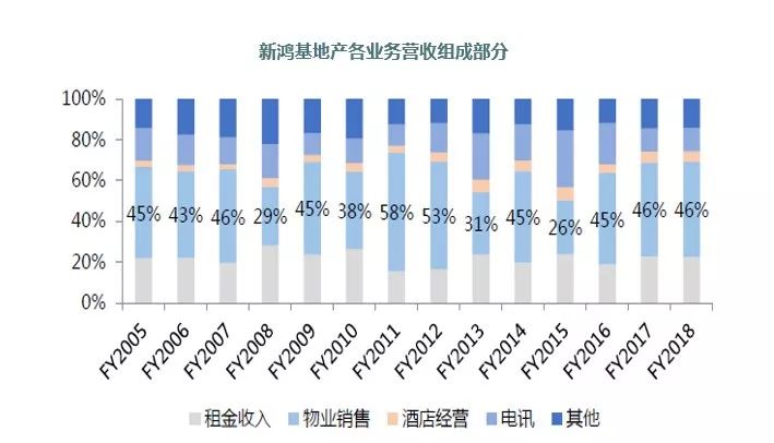 新营销模式你学不会,新鸿基地产商业模式