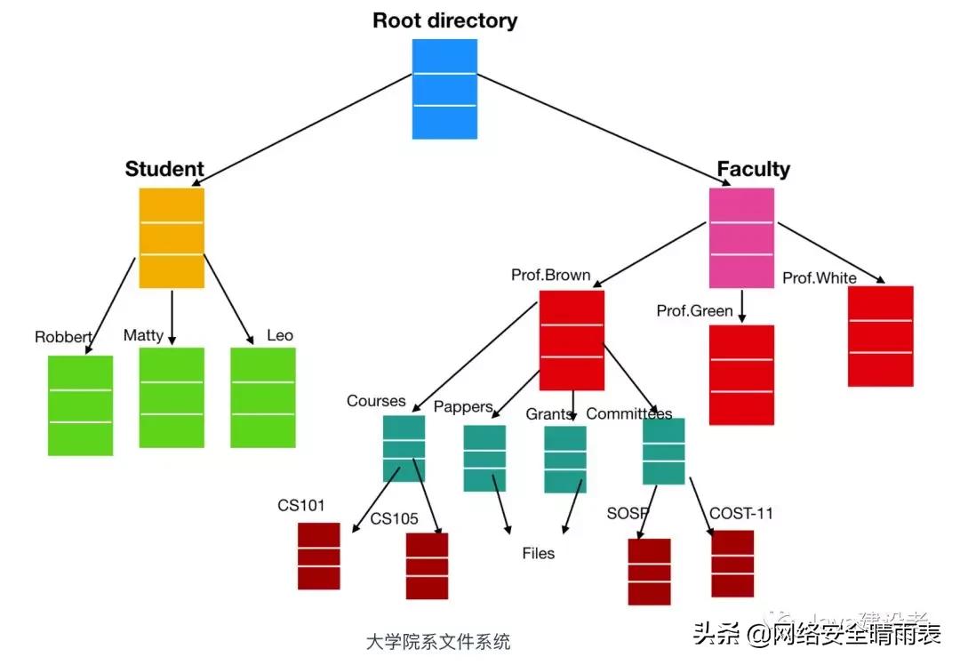 怎么学习一个操作系统,当初就应该好好的学习