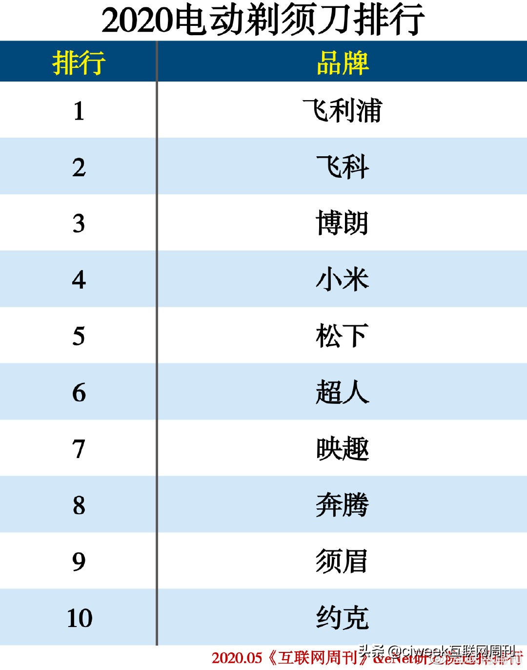 2020中国家电品牌排行榜,家电排行榜2024