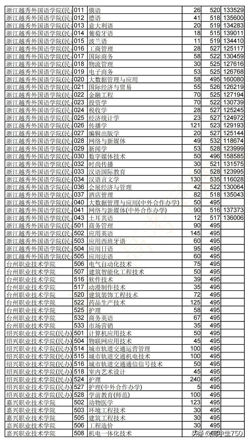 2021浙江省高考平行志愿投档规则,2021年浙江一段投档线