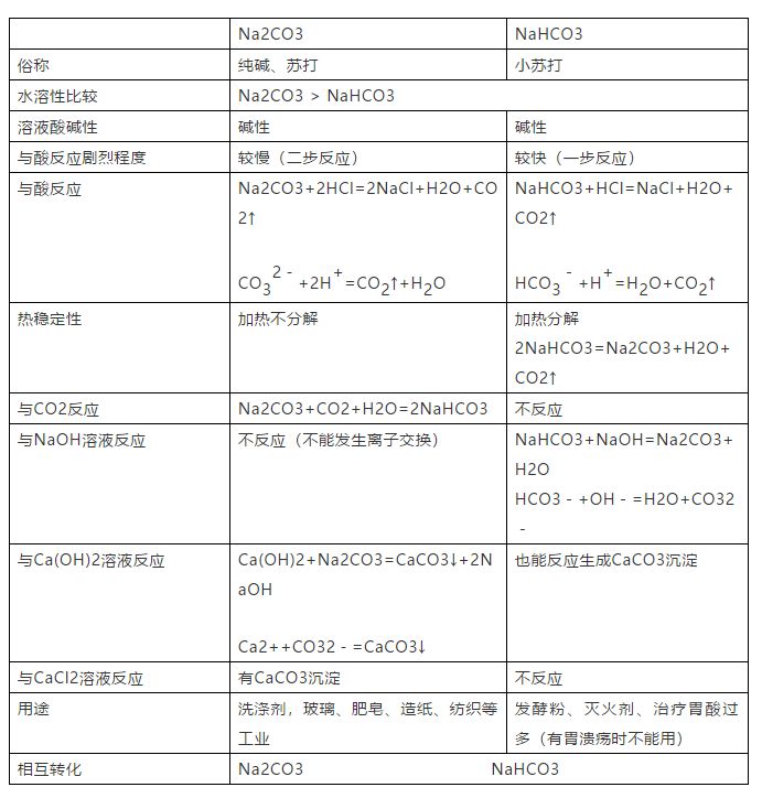 高中化学必修一氧化还原反应,高一化学必修一课本笔记最新版