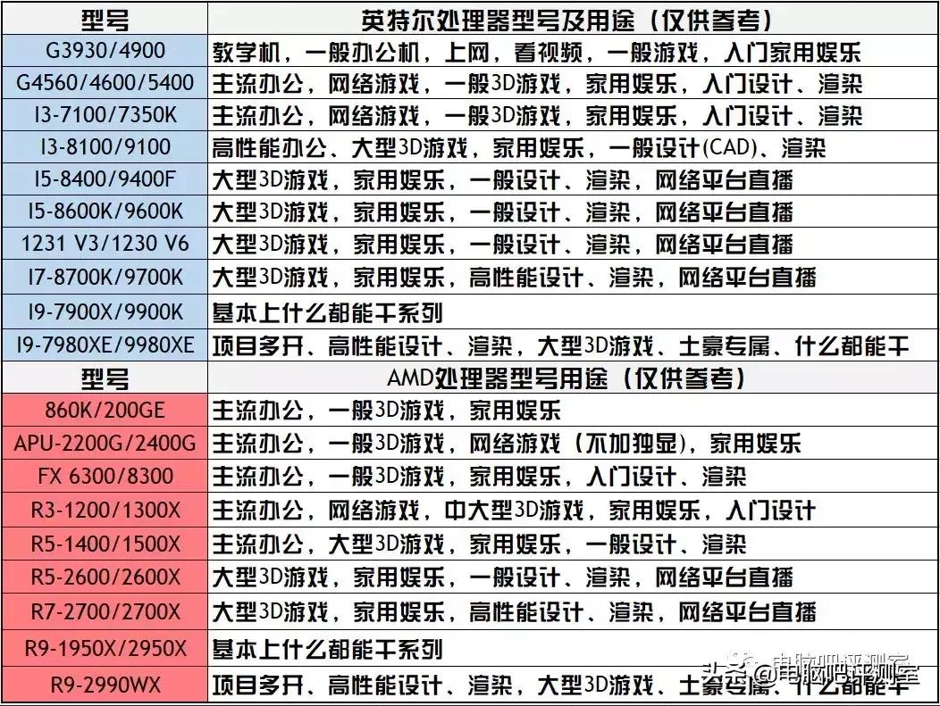 2022年的装机市场,5月份装机走向与推荐