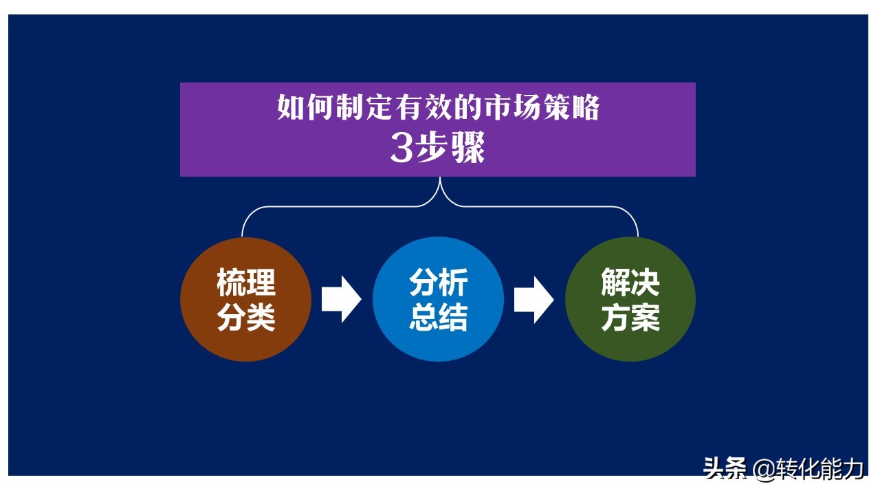 如何做好市场营销工作的策略,零基础如何学习做市场营销